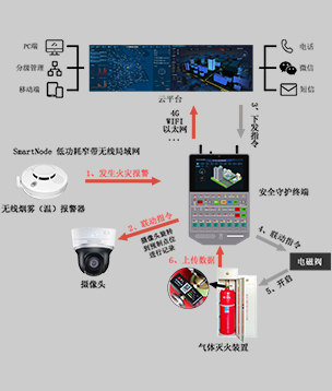 無(wú)線火災(zāi)自動(dòng)報(bào)警滅火系統(tǒng)